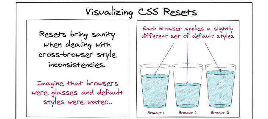 Example from Visualizing CSS Resets