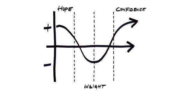 hope confidence insight