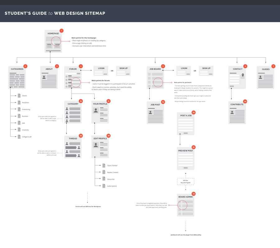 Sitemap For Student Guide design inspiration