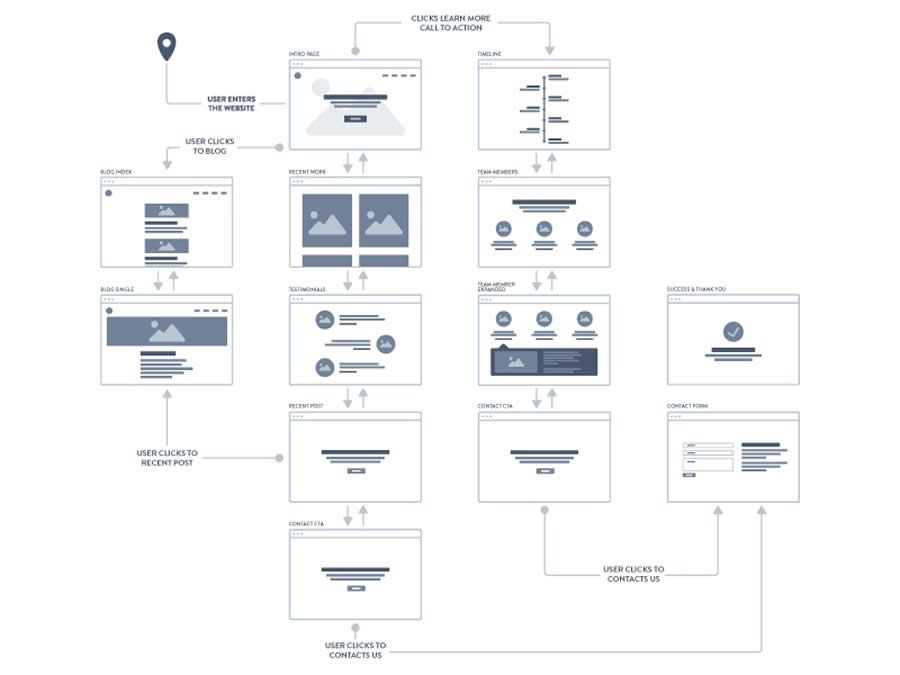 User Flow design inspiration