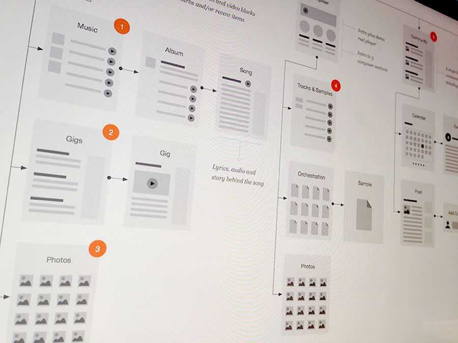 Website Flowchart design inspiration