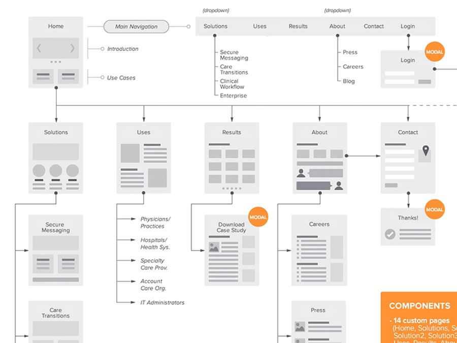 Sitemap Flowchart for the Web design inspiration