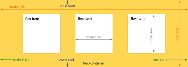 A Visual Guide to CSS3 Flexbox Properties