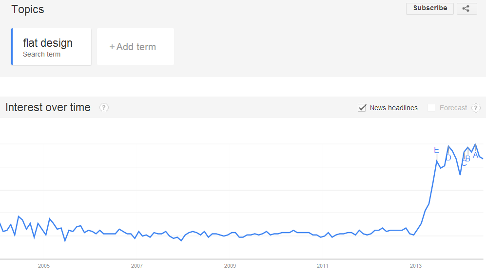 Because of Apples rabid fan base flat designs popularity skyrocketed